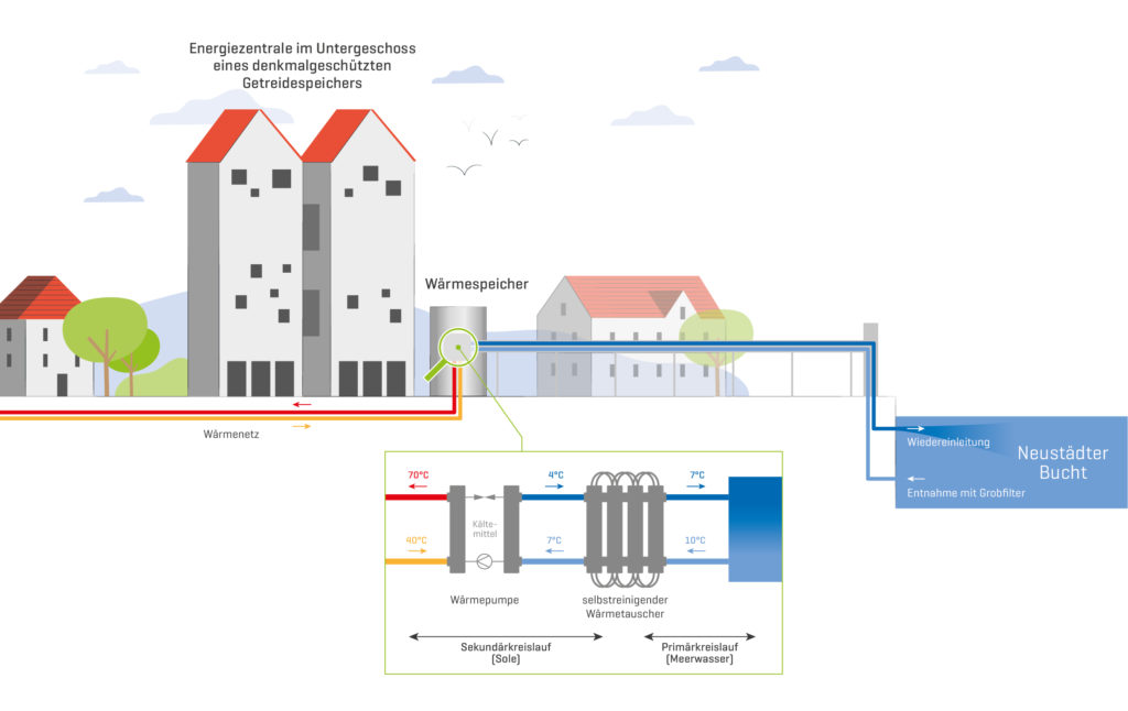 Swnh Schema Wärmepumpe 220617